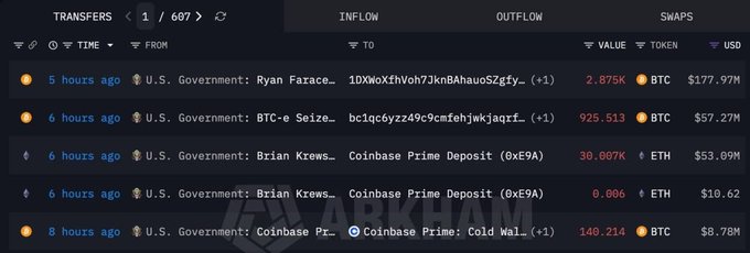 This Arkham Intelligence screenshot details U.S. government transfers of seized cryptocurrencies, including BTC and ETH, to Coinbase Prime. The image shows specific transactions and amounts, corroborating the accompanying post about the $244 million in BTC and $53 million in ETH transferred.