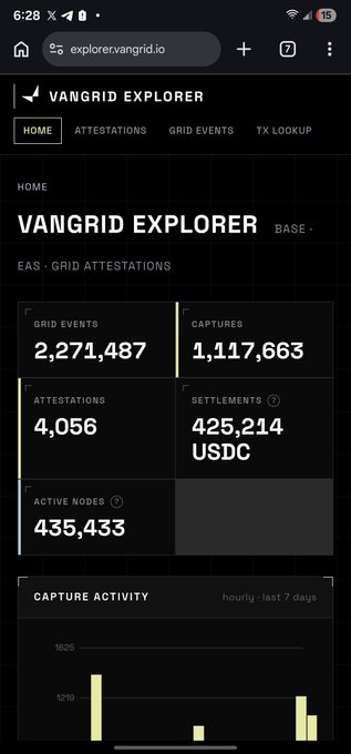 Screenshot of the VanGrid Explorer dashboard showing EAS Grid Attestations statistics, including 2,271,487 Grid Events, 1,117,663 Captures, 4,056 Attestations, 425,214 USDC Settlements, and 435,433 Active Nodes.
