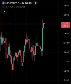 A candlestick chart of Ethereum/U.S. Dollar (ETH/USD) shows the price at 1,770.7, up 26.7 (+1.53%), with a recent sharp upward move. The bullish green surge visually echoes the optimistic "GM!" (Good Morning) sentiment of the post.
