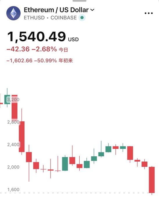 【Breaking News】 The text "Ethereum, -51.99%" shows that the cryptocurrency's value has dropped by 51.98%.