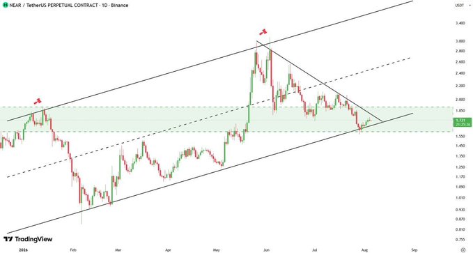 A TradingView candlestick chart of NEAR / TetherUS Perpetual Contract on Binance, showing price action in a symmetrical triangle pattern with support near 2.075 and resistance around 2.90, marked with bull flags.