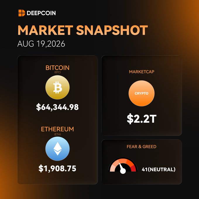 A DEEPCOIN 'Market Snapshot' dated AUG 19, 2026, showing Bitcoin (BTC) at $64,344.98, a total market cap of $2.2T, Ethereum (ETH) at $1,908.75, and a Fear & Greed index of 41 (Neutral).