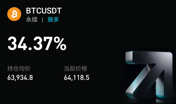 The image shows a BTCUSDT perpetual long position with a 34.37% return, displaying an average entry price of 63,934.8 and a current price of 64,118.5. This directly relates to the post by visually validating the user's frustration, as a 34.37% gain after 3 days appears modest despite the strong percentage figure.