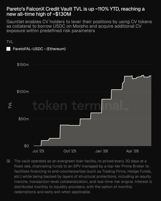 In this image, there's a graph showing the value of tokens against time. The x-axis shows the dates, starting from January 2nd and ending on April 26th, while the y-axis displays the token values in US dollars (approx. $150M). The graph points towards an upward trend, indicating that the tokens are gaining value over time. This could be related to a product or service developed by FalconX Global, which uses tokens as real collateral for automated looping strategies and expands to include additional VCs.