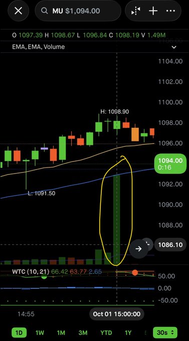 A trading chart for MU showing price at $1,094.00, with candlesticks, EMA lines, and WTC indicator; a long bearish candle on Oct 1 is circled in yellow.