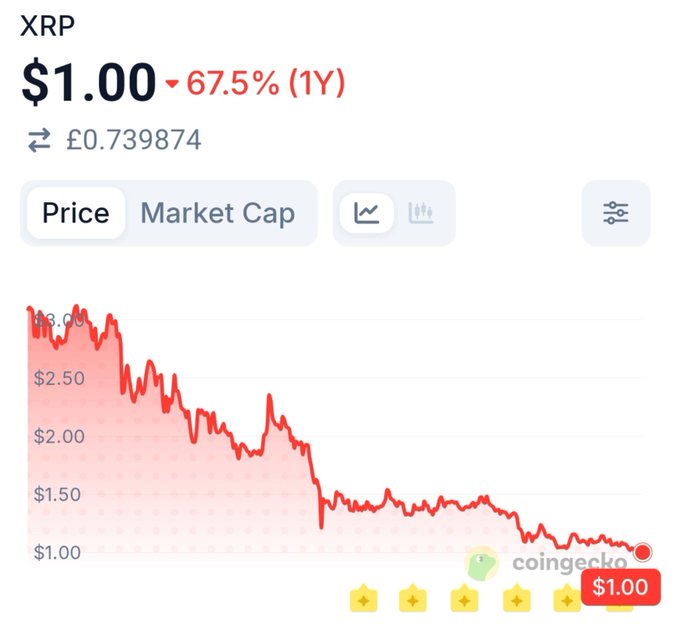 A CoinGecko price chart for XRP showing a 1-year decline of 67.5% from approximately $3.00 to $1.00 (£0.739874), illustrating the bearish trend and repeated rejections at resistance levels referenced in the post about XRP's prolonged downtrend.