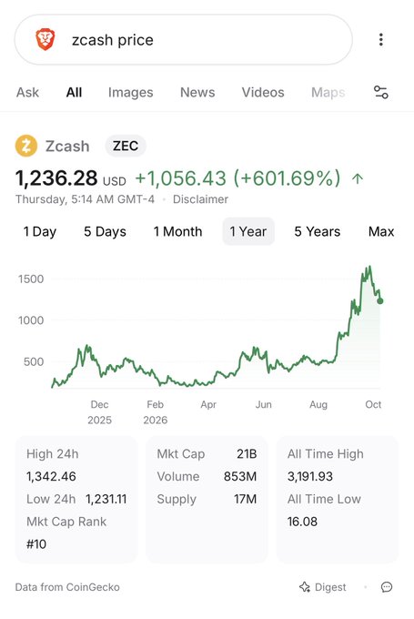 Google search result showing Zcash (ZEC) price at $1,236.28 USD, up 601.69% (+$1,056.43), with a 1-year chart and market cap of 21B from CoinGecko.
