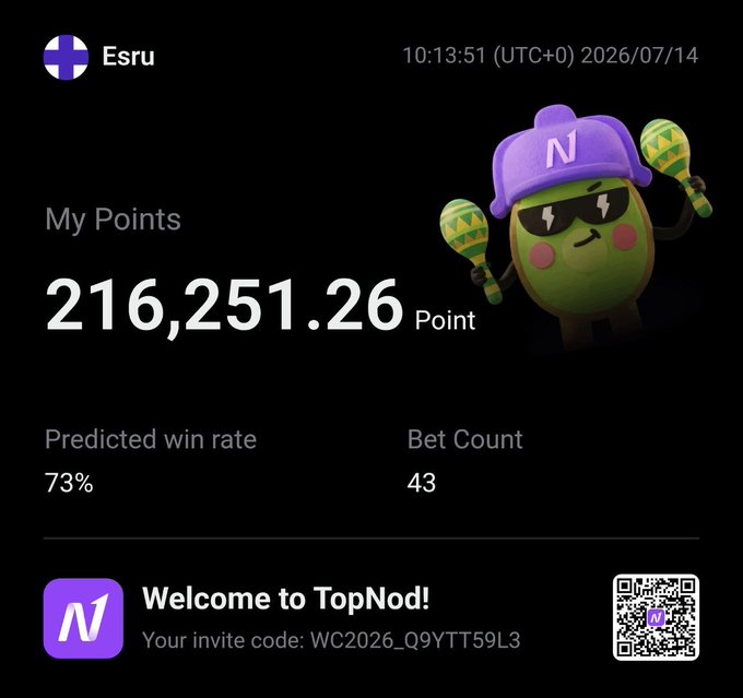 A user profile screen for 'Esru' on the TopNod platform dated 2026/07/14, showing 216,251.26 Points, a 73% predicted win rate, 43 bets, a 3D green character mascot with maracas, and an invite code 'WC2026_Q9YTT59L3' with a QR code.