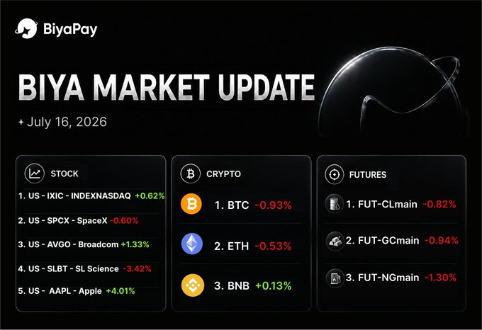 'Biya Market Update' for July 16, 2026 showing stocks (IXIC +0.62%, SPCX -0.60%, AVGO +1.33%, SLBT -3.42%, AAPL +4.01%), crypto (BTC -0.93%, ETH -0.53%, BNB +0.13%), and futures (CL -0.82%, GC -0.94%, NG -1.30%).