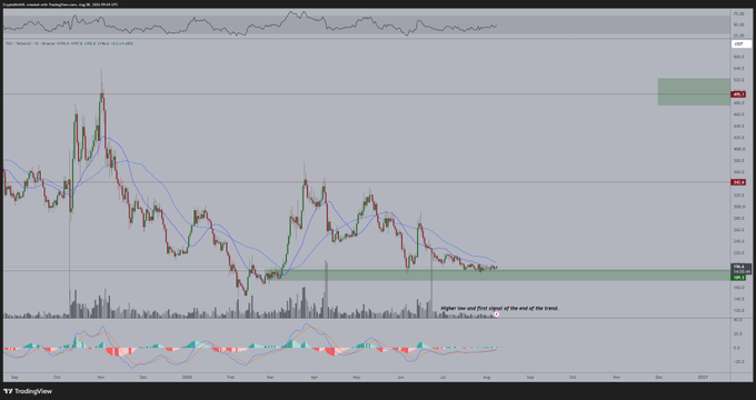 A TradingView chart of Bittensor (TAO) on Coinbase against USD, showing a daily candlestick view with a moving average overlay, where price has compressed into a higher timeframe support zone (~$270-340), visually reinforcing the post's thesis that TAO is coiling near major support and is positioned for an upside move.
