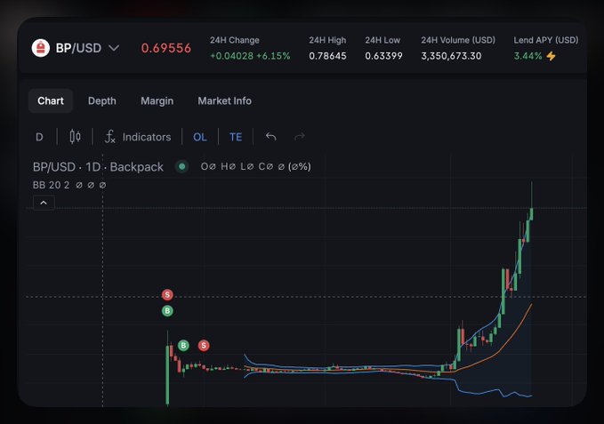 The image shows a stock trading dashboard with various charts and indicators displayed. The chart has a steep upward trend, indicating that there might be an upswing in the market or a bullish phase. The text in the image suggests that someone has profited from selling their shares at $0.15 per share, which is a significant amount of money. The post also mentions that the person sold their shares for $0.15 SMH and made a profit of about 20000 $BP.