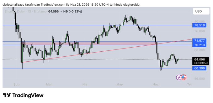 The image displays a graph of Bitcoin's price movement over time, showing its upward trend from the initial support level up to the 60k mark and continuing into the 70-71k range. The post focuses on the Bitcoin chart, emphasizing potential targets within this upward trajectory in the medium term.