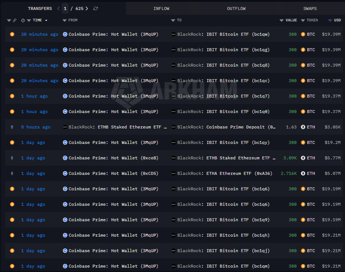 A blockchain transaction tracker (Arkham) displays a series of transfers from Coinbase Prime Hot Wallets to BlackRock's IBIT Bitcoin ETF, with multiple 300 BTC inflows valued around $19.19M-$19.39M occurring within the past 20 minutes to 1 day, visually illustrating the $170M BlackRock IBIT inflow that drove the $211M total return to Bitcoin ETFs mentioned in the post.
