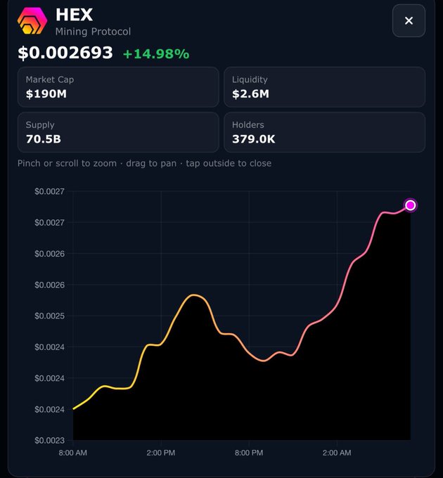 The image shows a price chart for HEX (Mining Protocol) displaying a current price of $0.002693 with a +14.98% gain, market cap of $190M, and 70.5B supply, illustrating HEX's strong upward price movement over the past 24 hours—which explains the post's surprised reaction "What the $HEX…" to its notable surge.