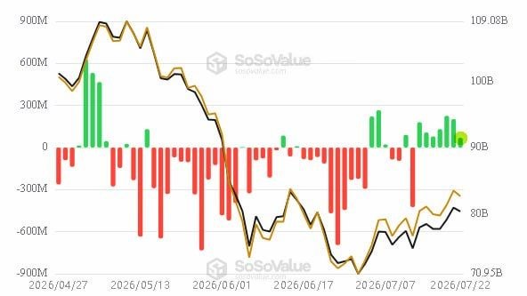 A SoSoValue chart displays Spot Bitcoin ETF flow data from late April to late July 2026, showing daily net inflows (green bars) and outflows (red bars) alongside price action ranging roughly between $70.95B and $109.08B, with a notable streak of positive green inflows in late July—consistent with the post's mention of seven consecutive trading days of inflows.