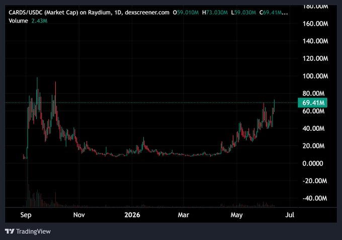 The image features an updated screenshot of a chart from the cryptocurrency market, specifically showcasing Bitcoin's price trend over time. The price fluctuations are displayed as red and green bars against black backgrounds. A caption above the graph states that the "market is sending you a sign $CARDS will start the 2.0 NFT + Gamefi round". This implies that it might be an indicator for investing in Bitcoin or other cryptocurrencies, with a possible increase in value and a connection to the game of NFT and NFT coins being played on the internet.