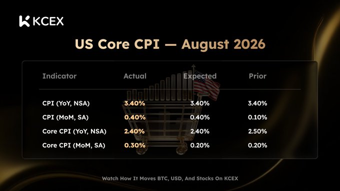 A KCEX promotional graphic presents US Core CPI data for August 2026, showing actual figures (CPI YoY 3.40%, Core CPI YoY 2.40%) meeting expectations.