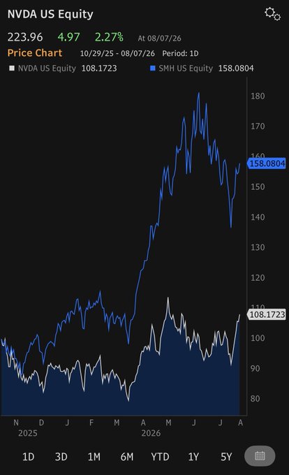 Stock chart screenshot showing NVDA US Equity at 223.96 (up 4.97 or 2.27%) at 08/07/26, comparing NVDA at 108.1723 (white) to SMH US Equity at 158.0804 (blue) over a roughly 10-month period.