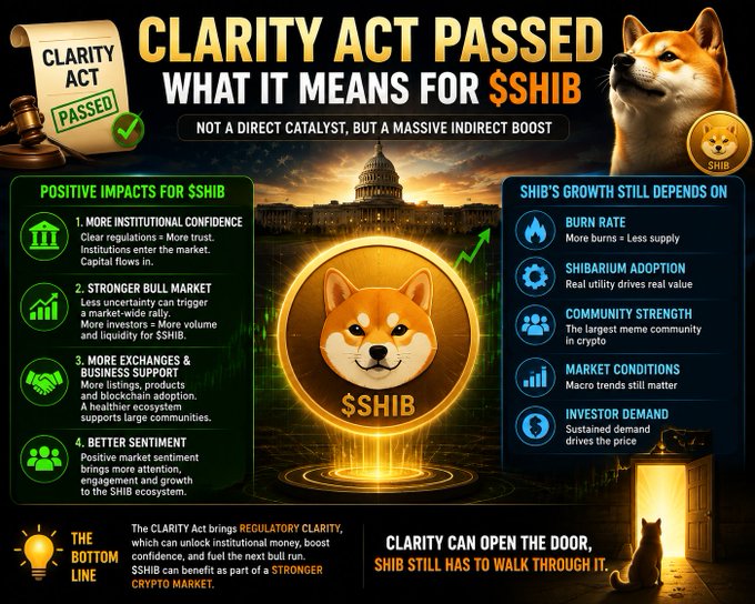 A promotional infographic titled 'CLARITY ACT PASSED: WHAT IT MEANS FOR $SHIB' with subtitle 'NOT A DIRECT CATALYST, BUT A MASSIVE INDIRECT BOOST', detailing positive impacts like 'More Institutional Confidence' and 'Stronger Bull Market', alongside a Shiba Inu coin image.