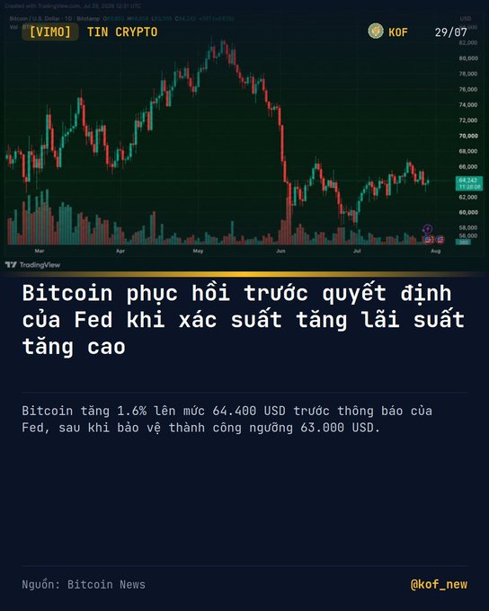 A TradingView chart of Bitcoin (KOF) on the [VIMO] Tin Crypto platform shows price fluctuations from March to July 2024, with Vietnamese text translating to 'Bitcoin recovers before Fed's decision as probability of interest rate hike rises,' noting a 1.6% increase to $64,400 USD.