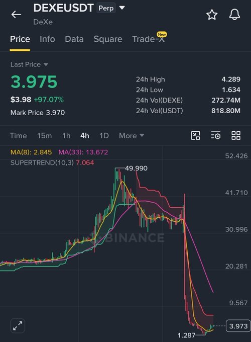 The image shows a Binance price chart for DEXE/USDT Perp, displaying a last price of $3.975 (+97.07%) with a 24h range of 1.634–4.289, where the price sharply spiked to ~$49.99 before crashing down to the current 3.973 level. This dramatic volatility supports the post's bullish "Long now" call with take-profit targets between $4.00 and $4.40, suggesting a rebound entry from the recent dip.