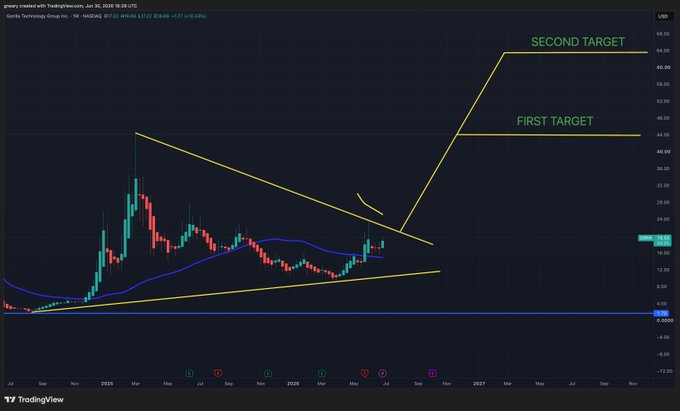 A stock chart for Gorilla Technology Group Inc. ticker GRRR shows a bullish wedge pattern with projected targets of $44 and $64. The current price is $17.22, indicated by the ticker in the bottom right.