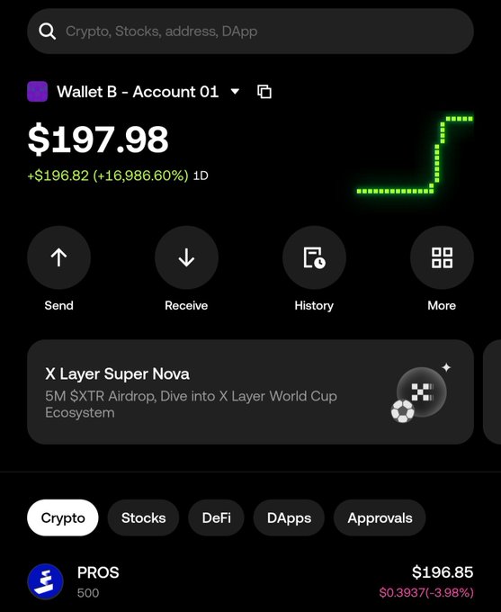 This image shows a crypto wallet displaying a 24-hour gain of $196.82 for a total of $197.98, with 500 PROS tokens listed at $196.85. The post details a first hackathon win and payout of 500 PROS, achieved with support from @pharos_network.