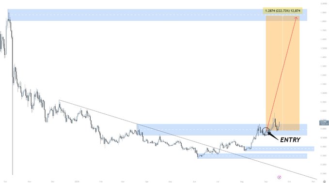 A financial trading chart shows price action breaking out of a descending trendline with an 'ENTRY' marker and a red arrow projecting upward toward a target zone.