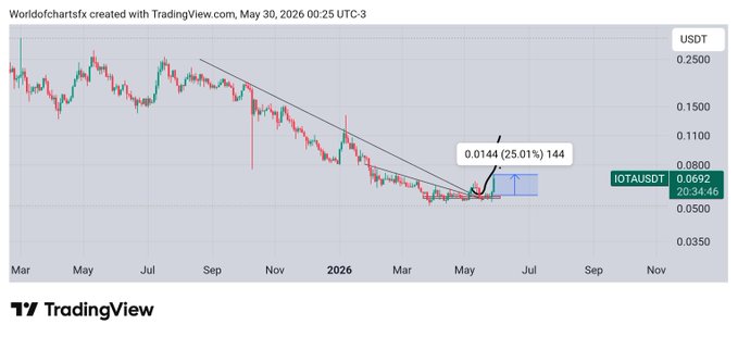 The image shows a line graph of an ETF (Exchange-Traded Fund) with red lines indicating a bullish trend and a downward sloping line representing bearish sentiment. The ETF has been labeled as "IOTA" which refers to the Iota ETF in the context of this chart. Based on the graph, there is a current trend of selling and a possibility for gaining some profit when selling it at the right time.