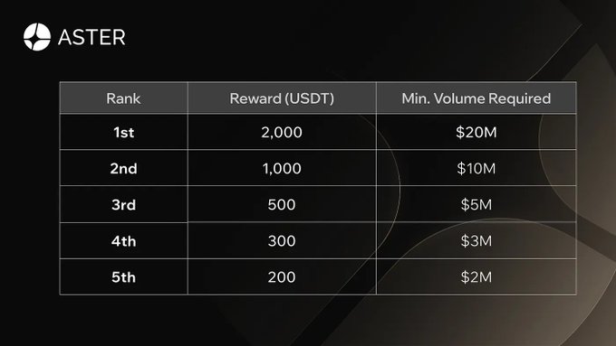 A dark-themed table from Aster displays USDT rewards for top 5 trading ranks, ranging from 2,000 USDT for 1st place down to 200 USDT for 5th place, along with their corresponding minimum volume requirements.