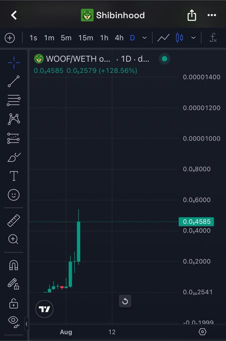 A TradingView chart from the "Shibinhood" profile shows the WOOF/WETH pair on a daily timeframe with a +128.56% gain, featuring a notable price spike around August 12. The chart visually supports the post's bullish claim on $WOOF, illustrating the recent surge that aligns with the author's enthusiasm for the token.