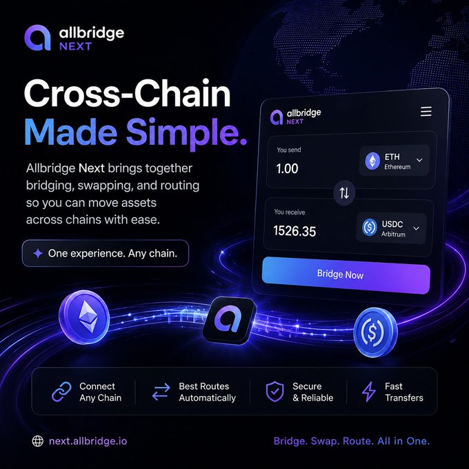 The image is a promotional graphic for Allbridge Next, featuring the headline "Cross-Chain Made Simple" alongside a screenshot of its interface showing a swap of 1.00 ETH on Ethereum to 1526.35 USDC on Arbitrum, with a "Bridge Now" button. It highlights key features like "Connect Any Chain," "Best Routes Automatically," "Secure & Reliable," and "Fast Transfers," aligning with the post's message about simplifying Web3 cross-chain asset transfers.