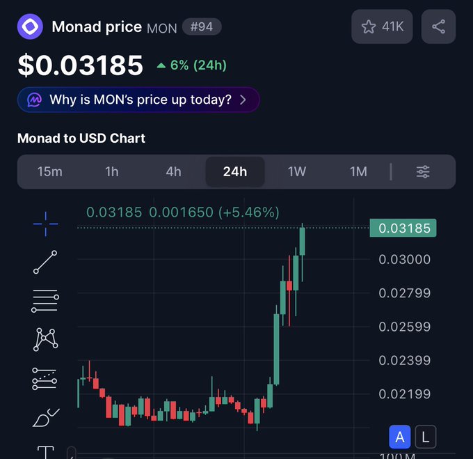 A cryptocurrency price tracker showing Monad (MON) at $0.03185, up 6% (24h) and ranked #94, with a candlestick chart on a 24h timeframe showing a recent price spike to $0.03185.