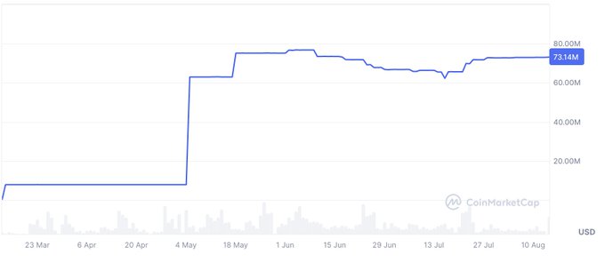 A CoinMarketCap line chart showing a price/value increase from around $10M in late March to $73.14M by mid-August, with a sharp jump occurring around early May.