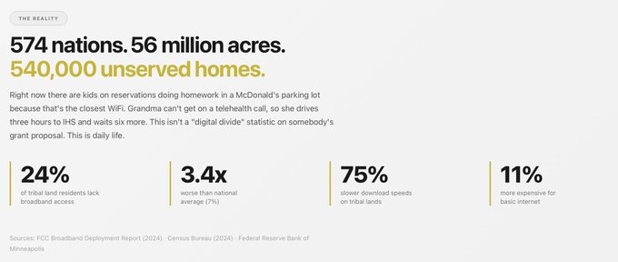 An infographic titled 'THE REALITY' highlights a 'digital divide' on tribal lands, noting 574 nations, 56 million acres, and 540,000 unserved homes, with statistics showing 24% lack broadband, speeds are 3.4x worse than average, downloads are 75% slower, and basic internet is 11% more expensive.