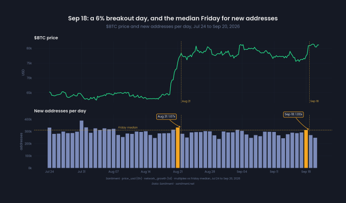 A financial dashboard titled "Sep 18: a 6% breakout, and the median Friday for new addresses" displays two charts tracking SBTC (likely a typo for BTC) price and new addresses per day from Jul 24 to Sep 20, 2026. The top chart shows price climbing from around $60K to over $80K, while the bottom chart highlights new addresses peaking on Aug 21 at 0.95x the Friday median and dropping to 1.00x on Sep 18, suggesting the price breakout wasn't matched by increased new address activity—a sign that the rally lacked strong retail adoption.