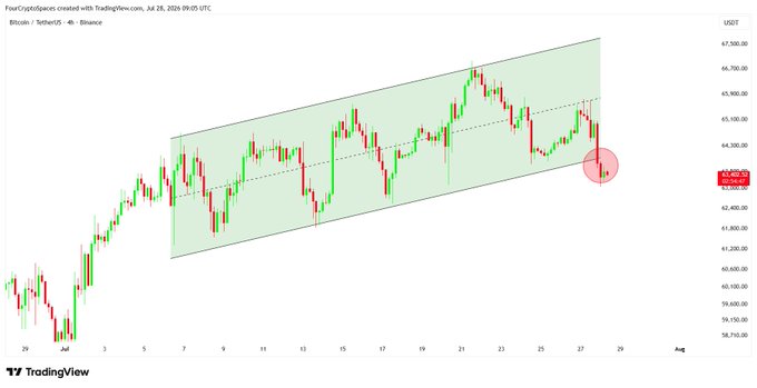 A TradingView candlestick chart for the 'FourCryptoSpaces' pair on Binance, showing Bitcoin/TetherUS price action with an ascending channel pattern and a highlighted area near the recent price of approximately 64,506 USDT.