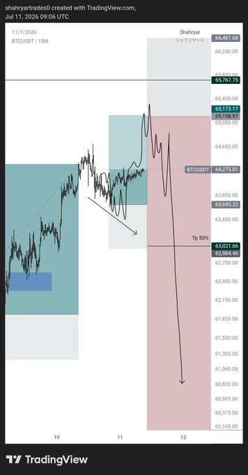 A 15-minute BTCUSDT chart posted by "shahryartradesd" on July 11, 2026, showing price action between approximately 62,400 and 66,500 with marked zones including a "Tp 50%" target near 63,021.66, supporting the trader's claim of successfully calling Bitcoin's downward move over the weekend.