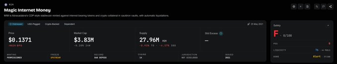 The image shows a CoinGecko page for Magic Internet Money (MIM), priced at $0.1371 with a market cap of $3.83M and 27.96M supply. It relates to the post by highlighting MIM's current stablecoin valuation data, suggesting concerns about its peg and tokenomics as discussed in the referenced Abracadabra vote snapshot.