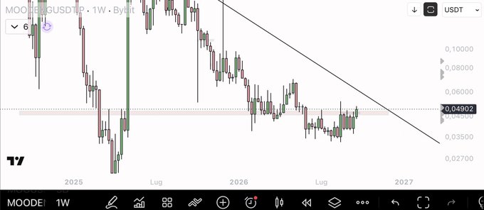 A weekly candlestick chart of MOODENG/USDT shows the price consolidating around $0.04902 after a prolonged downtrend, with a descending trendline overhead suggesting a potential breakout and significant upcoming price movement. Key levels visible include support near $0.02700 and resistance zones around $0.06000–$0.08000.