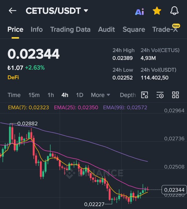 The image shows a stock chart with a downward trend, indicating a decline in the value of a particular stock or cryptocurrency. The chart displays a purple line representing the price movement over time, while the surrounding area remains dark blue. The text on the screen reads "cetus/usdt", which is likely the name of the cryptocurrency being tracked. The post also mentions that the crypto market has been quiet for some time and that it's currently down 2.5%.