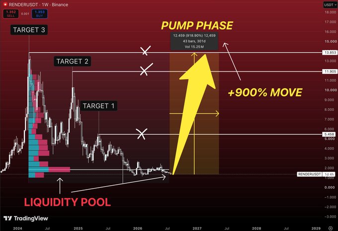 A TradingView chart of RENDER/USDT on Binance (1W timeframe) featuring a 'PUMP PHASE' annotation with a +900% MOVE arrow pointing from a 'LIQUIDITY POOL' toward TARGET 3, with the current price at $1.352.