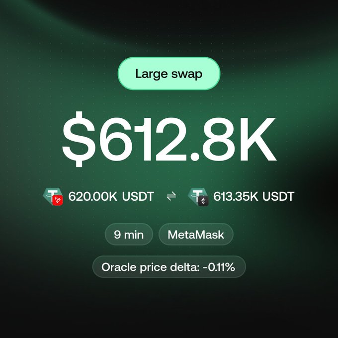 A dark green interface displays a "Large swap" notification featuring a prominent $612.8K figure, with a 620.00K USDT to TRC20 USDT exchange that completed in 9 minutes via MetaMask, showing an oracle price delta of -0.11%.