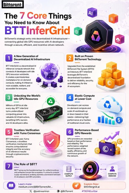 BitTorrent infographic titled 'The 7 Core Things You Need to Know About BTTInferGrid' detailing their decentralized AI infrastructure featuring 7 key points including BTT technology, GPU resources, and Yuma Consensus.