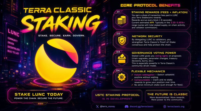 Promotional graphic for "Terra Classic Staking" featuring a glowing yellow Lunar coin graphic, listing core protocol benefits: staking rewards of 3.25-3.45% APR (fees + inflation), network security, governance voting power, and flexible mechanics, with a call-to-action "Stake LUNC Today" and the tagline "Some things are better CLASSIC!"—matching the tweet announcing 3.15% APR staking with @Luncliveorg.