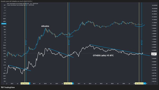 A TradingView chart comparing 'Altcoins' performance against Bitcoin, labeled 'OTHERS (alts) VS BTC', with vertical markers for market cycles from 2016 to present.