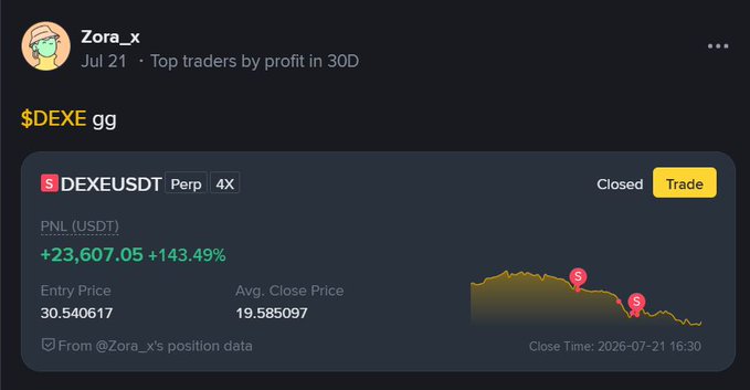 Trading screenshot from user "Zora_x" showing a closed $DEXE perpetual futures position with +23,607.05 USDT PNL (+143.49%) and a price chart with short and sell markers.