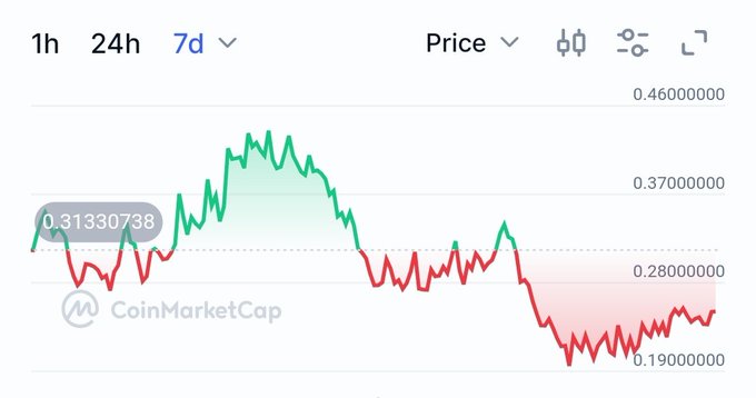 A CoinMarketCap 7-day price chart shows a sharp peak above $0.40 followed by a steady decline to around $0.25, with a current price of $0.31330798 labeled on screen — visually illustrating the downturn $ANSEM referenced in their post.