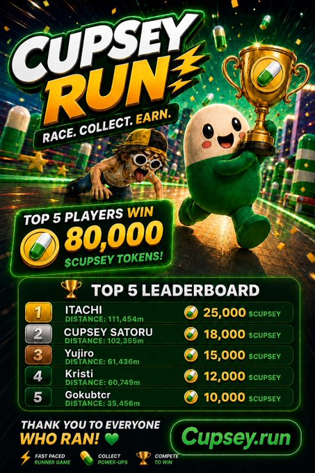 A promotional graphic for "Cupsey Run" featuring a green capsule mascot holding a trophy, announcing that the top 5 players win 80,000 $Cupsey tokens, with leaderboard rankings: 1) ITACHI (25,000), 2) Cupsey Satoru (18,000), 3) Yujiro (15,000), 4) Kristi (12,000), and 5) Gokubtcr (10,000), directly corresponding to the reward distribution highlighted in the accompanying post.