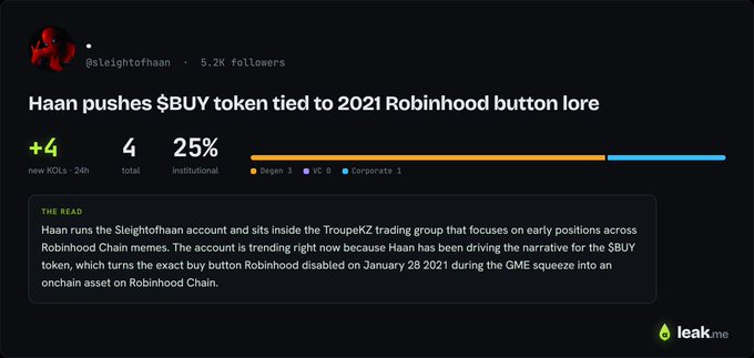 A dark-themed dashboard for the @sleightofhaan account (5.2K followers) showing metrics including +4 new KOLs, 4 total, and 25% institutional, with a 'The Read' noting Haan pushes the $BUY token tied to 2021 Robinhood button lore as an onchain asset on Robinhood Chain.